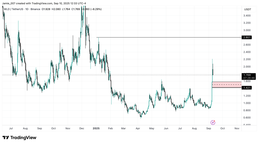 Worldcoin (WLD)